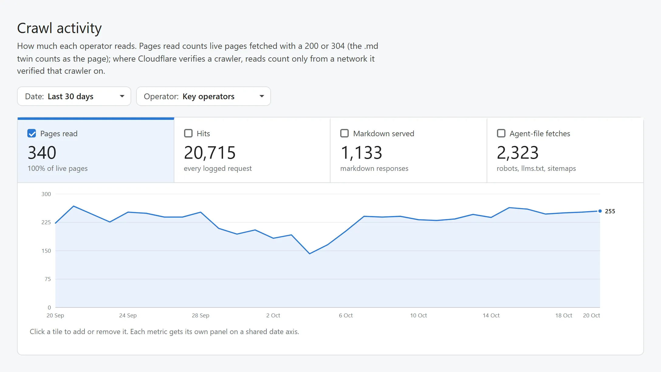 Crawl activity report in the SEO Handbook crawler log: 340 pages read, 100% of live pages, with a daily chart of pages read by key crawlers from 20 September to 20 October 2026.